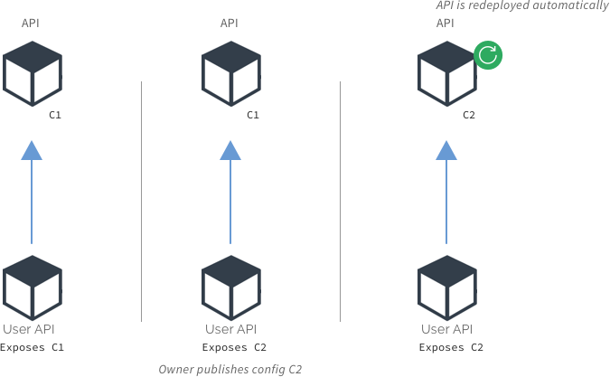 Automatic redeployment